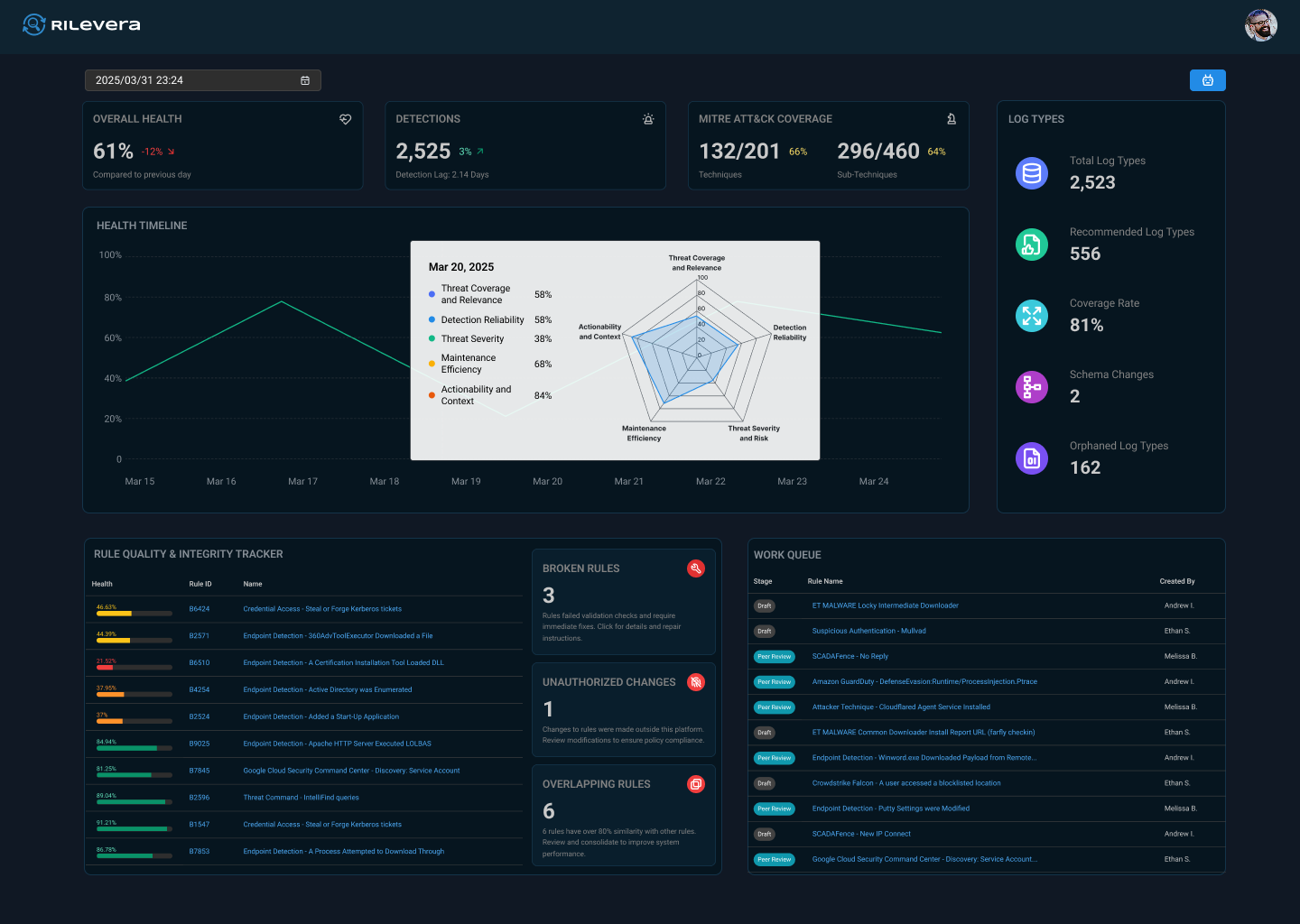 Real-time Detection Health